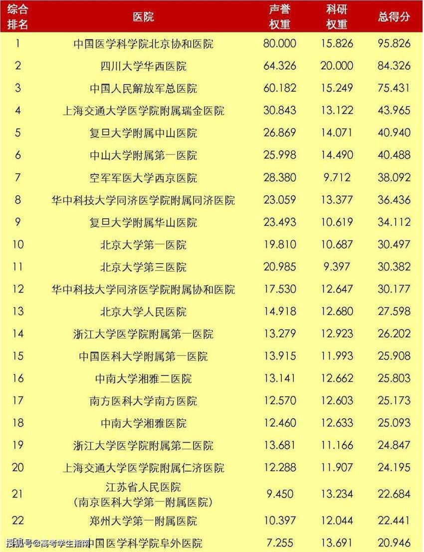 中國(guó)醫(yī)院影響力綜合排名TOP50名